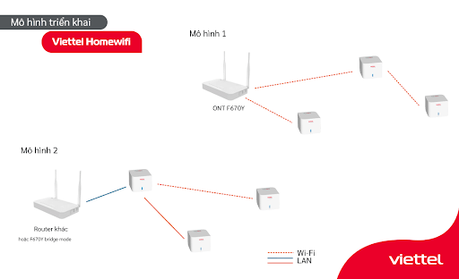 Minh họa sơ đồ kết nối cho quán cafe kết hợp từ Home Wi-Fi Viettel.